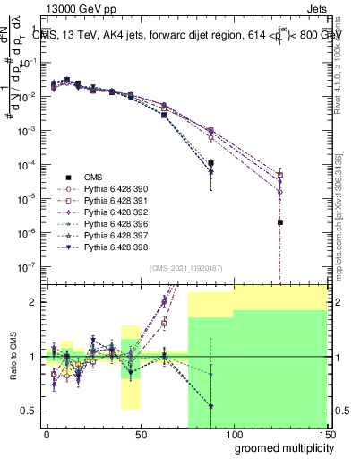 Plot of j.mult.g in 13000 GeV pp collisions