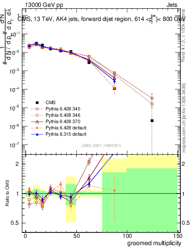 Plot of j.mult.g in 13000 GeV pp collisions