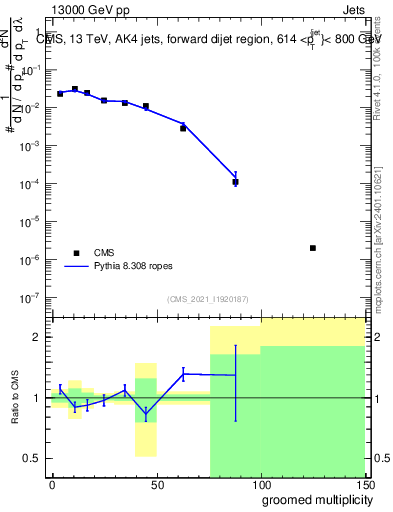 Plot of j.mult.g in 13000 GeV pp collisions