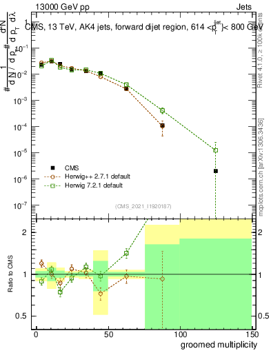 Plot of j.mult.g in 13000 GeV pp collisions
