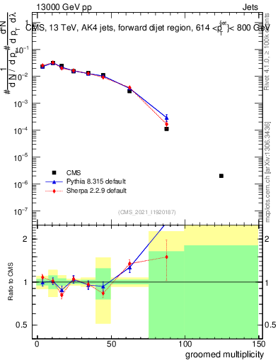 Plot of j.mult.g in 13000 GeV pp collisions