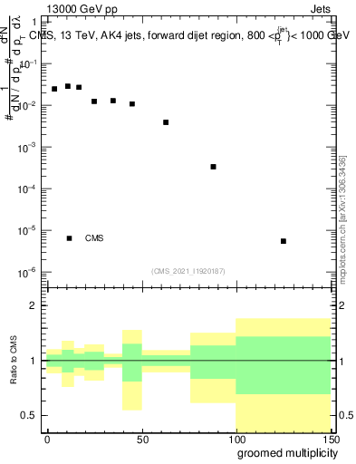 Plot of j.mult.g in 13000 GeV pp collisions