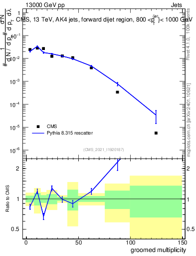 Plot of j.mult.g in 13000 GeV pp collisions