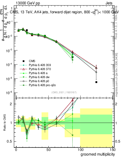 Plot of j.mult.g in 13000 GeV pp collisions