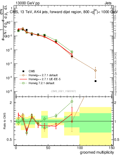 Plot of j.mult.g in 13000 GeV pp collisions