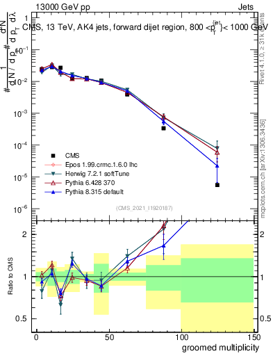 Plot of j.mult.g in 13000 GeV pp collisions