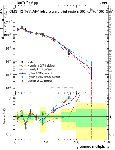 Plot of j.mult.g in 13000 GeV pp collisions