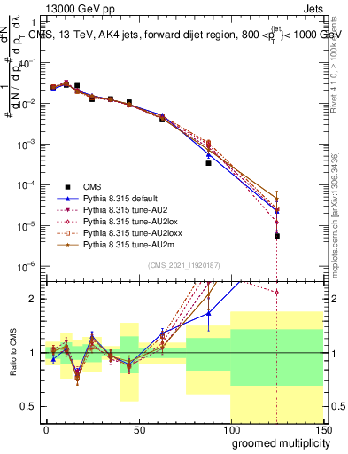 Plot of j.mult.g in 13000 GeV pp collisions