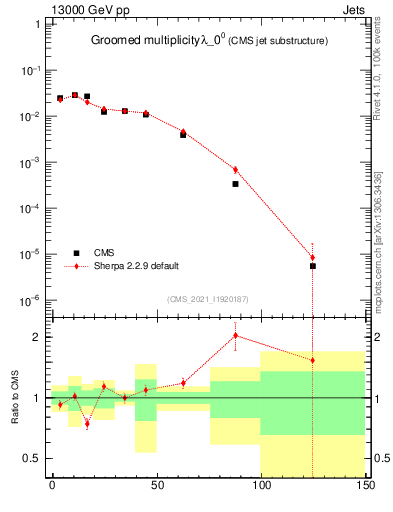 Plot of j.mult.g in 13000 GeV pp collisions