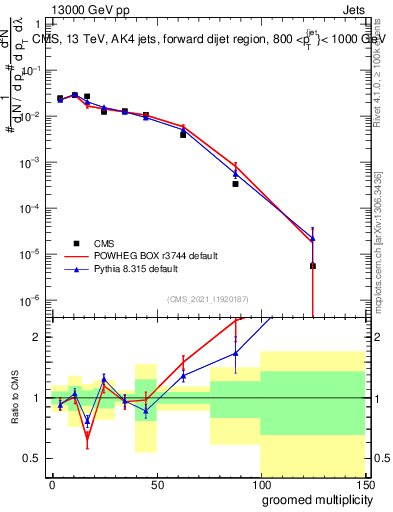 Plot of j.mult.g in 13000 GeV pp collisions