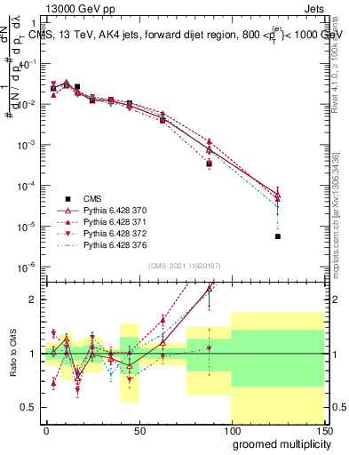 Plot of j.mult.g in 13000 GeV pp collisions