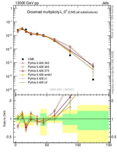 Plot of j.mult.g in 13000 GeV pp collisions