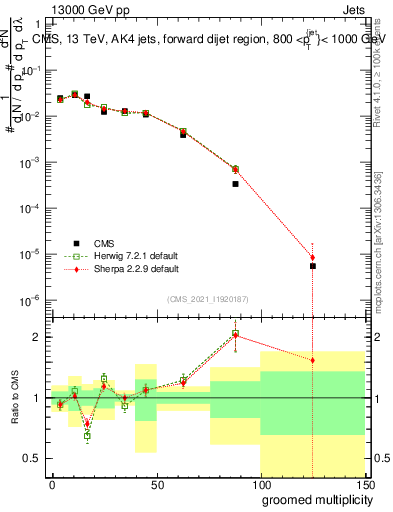 Plot of j.mult.g in 13000 GeV pp collisions