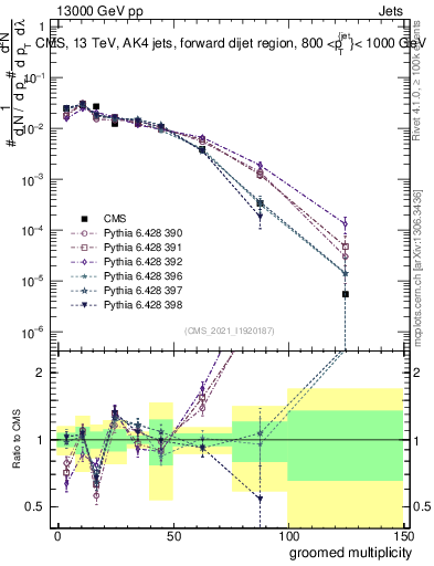Plot of j.mult.g in 13000 GeV pp collisions