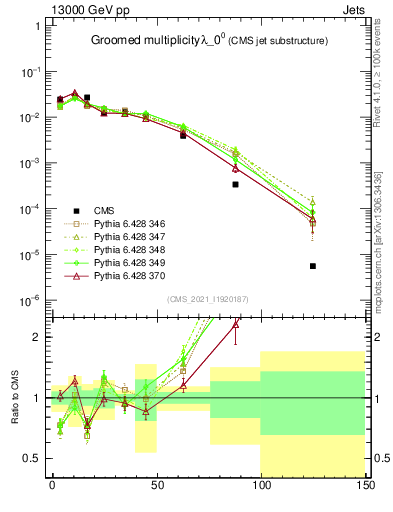 Plot of j.mult.g in 13000 GeV pp collisions