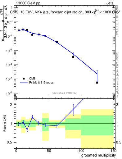 Plot of j.mult.g in 13000 GeV pp collisions