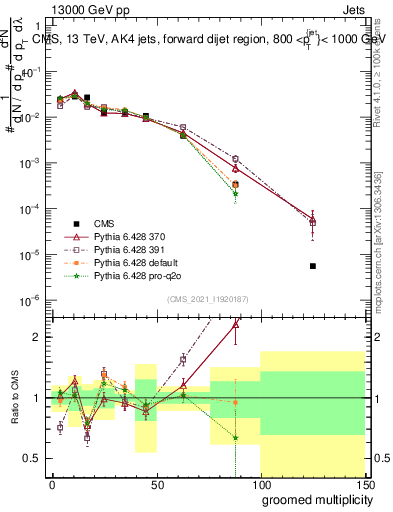 Plot of j.mult.g in 13000 GeV pp collisions