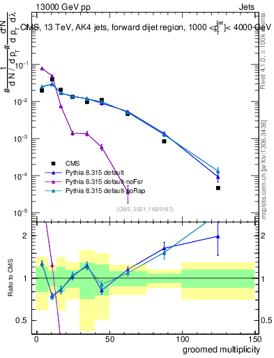 Plot of j.mult.g in 13000 GeV pp collisions