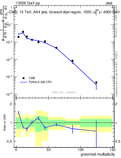 Plot of j.mult.g in 13000 GeV pp collisions