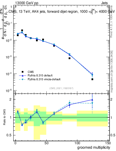 Plot of j.mult.g in 13000 GeV pp collisions
