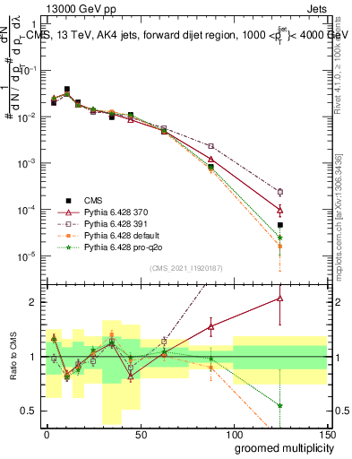 Plot of j.mult.g in 13000 GeV pp collisions