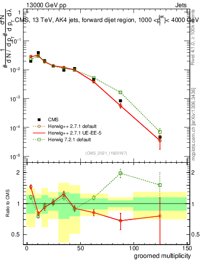 Plot of j.mult.g in 13000 GeV pp collisions