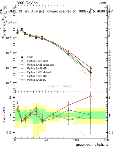 Plot of j.mult.g in 13000 GeV pp collisions