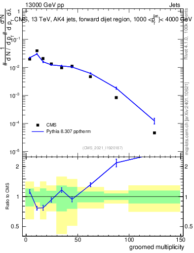 Plot of j.mult.g in 13000 GeV pp collisions