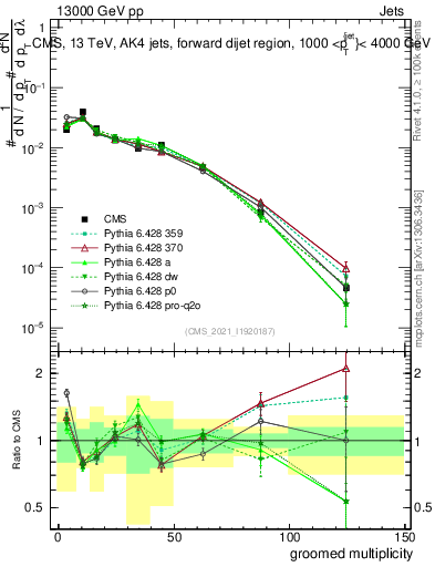 Plot of j.mult.g in 13000 GeV pp collisions