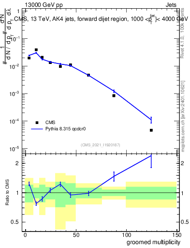 Plot of j.mult.g in 13000 GeV pp collisions