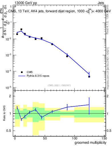 Plot of j.mult.g in 13000 GeV pp collisions