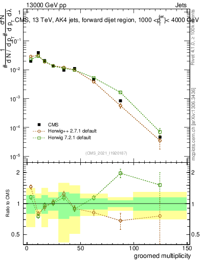 Plot of j.mult.g in 13000 GeV pp collisions