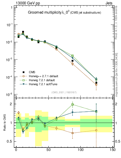 Plot of j.mult.g in 13000 GeV pp collisions