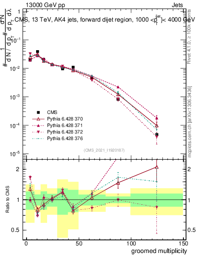 Plot of j.mult.g in 13000 GeV pp collisions