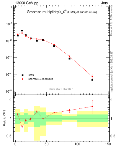 Plot of j.mult.g in 13000 GeV pp collisions