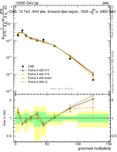 Plot of j.mult.g in 13000 GeV pp collisions