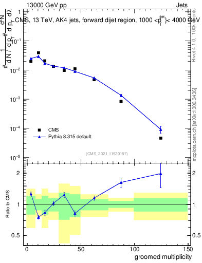 Plot of j.mult.g in 13000 GeV pp collisions