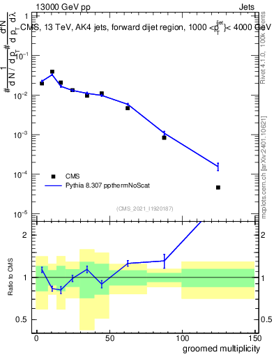 Plot of j.mult.g in 13000 GeV pp collisions