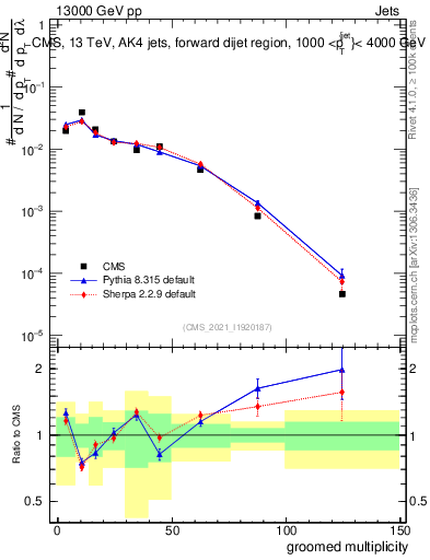 Plot of j.mult.g in 13000 GeV pp collisions
