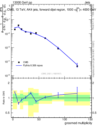 Plot of j.mult.g in 13000 GeV pp collisions