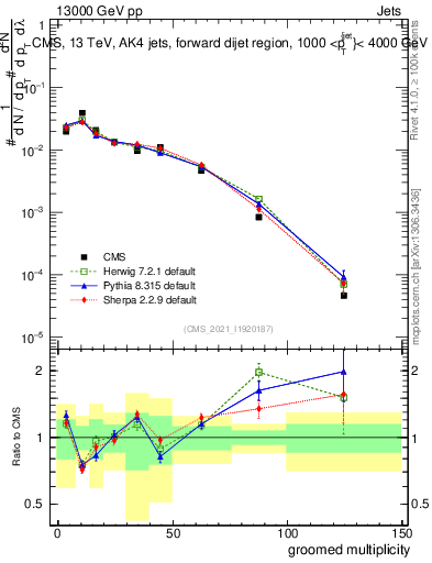 Plot of j.mult.g in 13000 GeV pp collisions