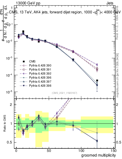 Plot of j.mult.g in 13000 GeV pp collisions