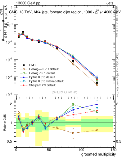 Plot of j.mult.g in 13000 GeV pp collisions