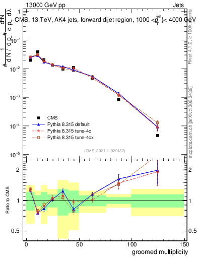 Plot of j.mult.g in 13000 GeV pp collisions
