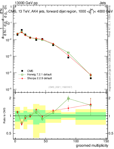 Plot of j.mult.g in 13000 GeV pp collisions
