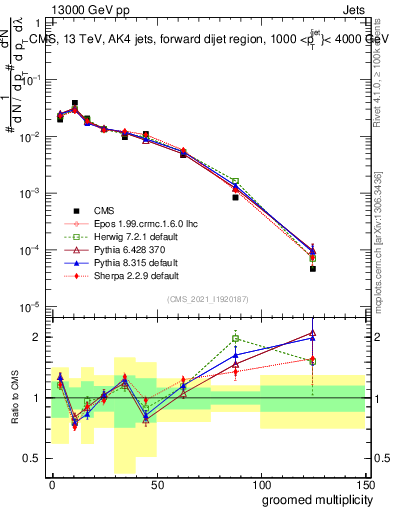 Plot of j.mult.g in 13000 GeV pp collisions