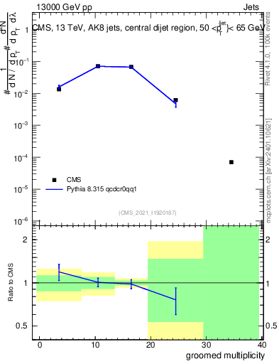 Plot of j.mult.g in 13000 GeV pp collisions