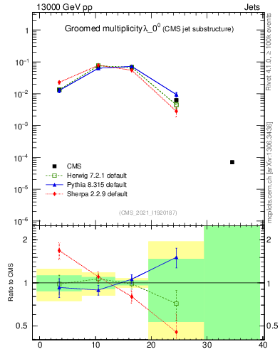Plot of j.mult.g in 13000 GeV pp collisions