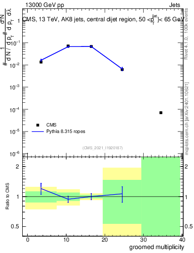 Plot of j.mult.g in 13000 GeV pp collisions
