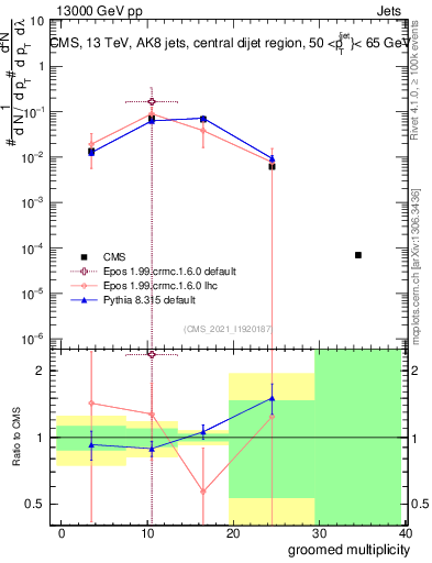 Plot of j.mult.g in 13000 GeV pp collisions